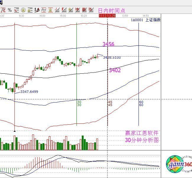 2017年11月13日大盤(pán)策略分析