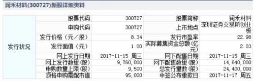 潤禾材料11月15日發(fā)行 申購上限9500股 