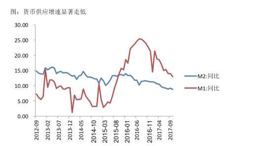 利得资本评10月宏观金融数据：需求走弱 信贷供给偏紧