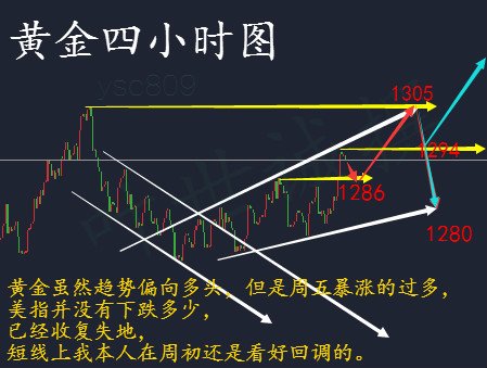 11.20晚评黄金。今晚黄金行情走势分析,回调迅