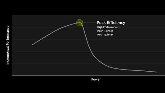 NVIDIA 表示频率、能耗曲线的阈值附近属于GPU关键节点