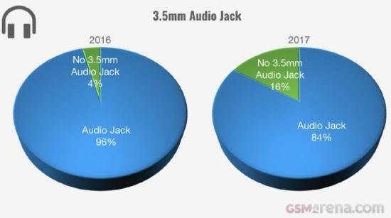 同時(shí)，16%的手機(jī)砍去了3.5mm耳機(jī)接口。