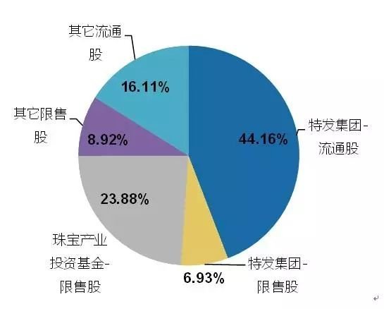 股本組成示意圖 股本組成示意圖