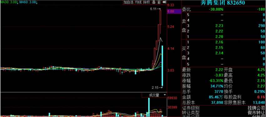 奔騰集團(tuán)復(fù)牌暴跌63%  200多名投資者埋單