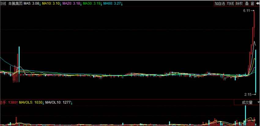 奔騰集團(tuán)復(fù)牌暴跌63%  200多名投資者埋單