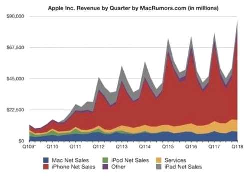 苹果迎来最赚钱一季 但光凭“贵”还是有些危险 