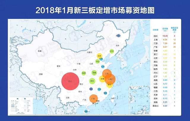 2018年1月新三板定增报告：近三成的资金涌向四川