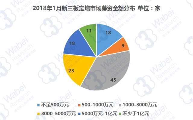 2018年1月新三板定增报告：近三成的资金涌向四川