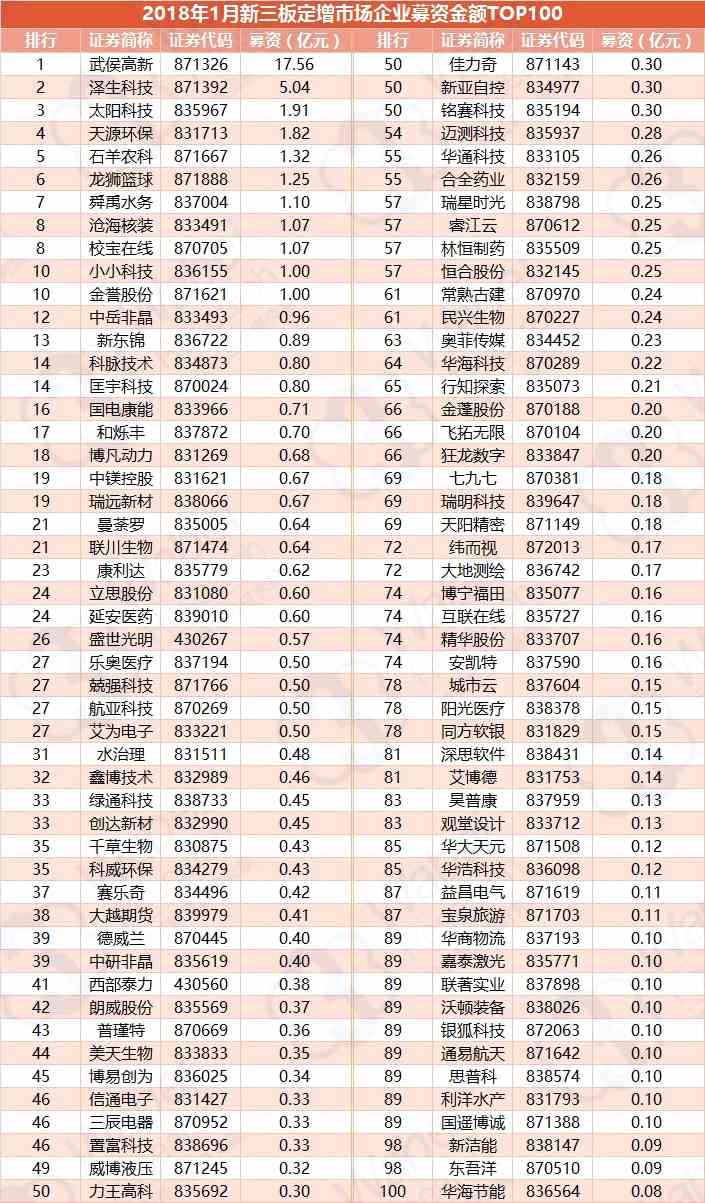 2018年1月新三板定增报告：近三成的资金涌向四川