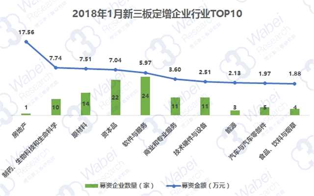 2018年1月新三板定增报告：近三成的资金涌向四川