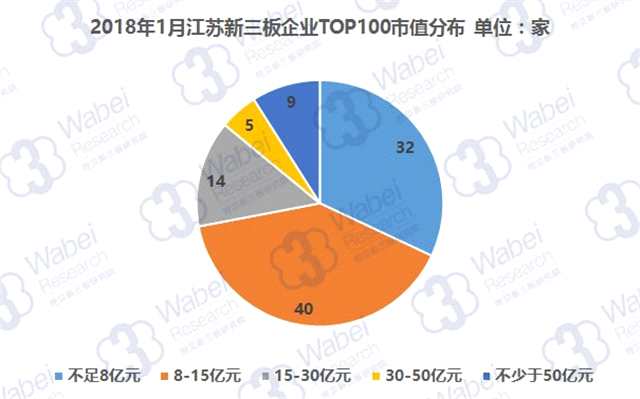 报告 | 2018年1月江苏新三板企业市值TOP100