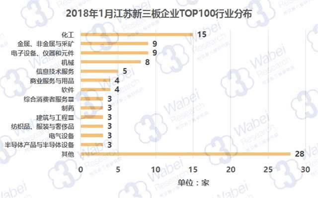 报告 | 2018年1月江苏新三板企业市值TOP100