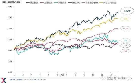 經(jīng)常有人問，港股現(xiàn)在會不會A股化，還是受海外影響比較多？以去年為例，香港市場和兩邊都有關(guān)系，也可以說都沒有。對比美股、中國市場，去年港股領(lǐng)跑全球，恒生指數(shù)上漲36%，這是在全球市場當(dāng)中表現(xiàn)最突出的一個地方。