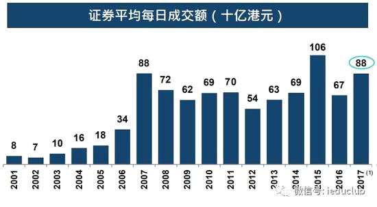 從每日平均成交額來看，2016年每天成交670億港元，去年每天成交880億港元，增長三成左右。而且，從去年第四季度開始，出現(xiàn)明顯的轉(zhuǎn)折點，有很多新經(jīng)濟(jì)的公司赴港IPO，包括：閱文集團(tuán)、雷蛇、眾安保險等，我們發(fā)現(xiàn)市場上不少公司可以在港IPO。