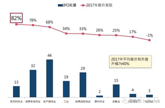 去年個別行業(yè)是市場的風(fēng)口，比如：科技股，整個行業(yè)板塊漲了82%，消費服務(wù)業(yè)也占了比較高的水平。2017年平均股價和市值升幅為40%，所以個別行業(yè)表現(xiàn)很明顯，受到市場的追捧。這種上漲是由于總體資金流入引起的，無論國內(nèi)資金、海外資金都認(rèn)為，港股目前處于長期偏低的估值水平，這也是這些資金進(jìn)入以后，港股是否需要重估的重要概念。