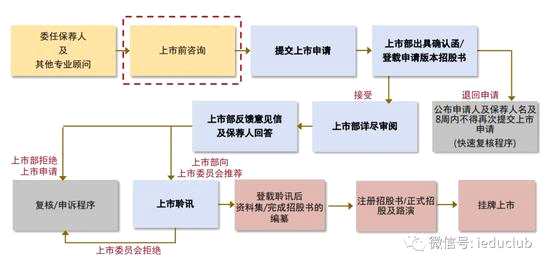 香港上市程序流程上和A股差不多，企業(yè)在香港上市過程中有任何問題，都可以隨時和香港交易所聯(lián)系溝通，我們是一個服務(wù)性的機構(gòu)，知道把關(guān)點在哪里，包括政策的調(diào)整，我們都會有一些應(yīng)對措施。
