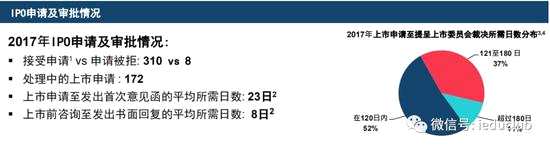 通過上圖數(shù)據(jù)可以看出，2017年香港交易所接受310家公司的上市申請，拒絕了8家，其中有一部分是在審核過程中自動淘汰的。正在處理中的有172家。相對來講，在香港上市較穩(wěn)定，一般來說，平均審批時間約為4個月，當(dāng)然每家公司的審批時間都是不一樣的，但是數(shù)據(jù)都是公開的。