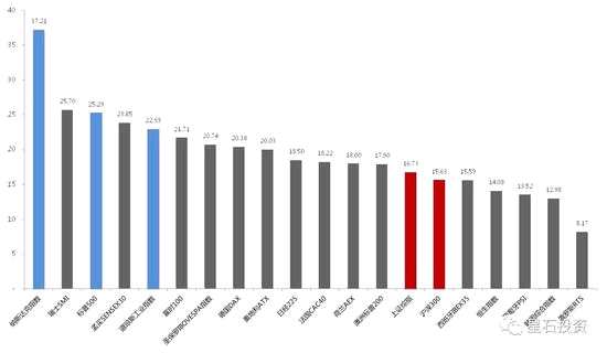 數(shù)據(jù)來源：WIND，截至2018-2-6