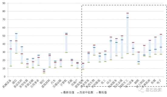 數(shù)據(jù)來源：WIND，2011-4-1~2018-2-6，依據(jù)最新估值與歷史中位數(shù)的差距排序
