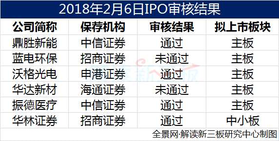 IPO審核6過4！新三板摘牌企業(yè)、券商、藥企都過了