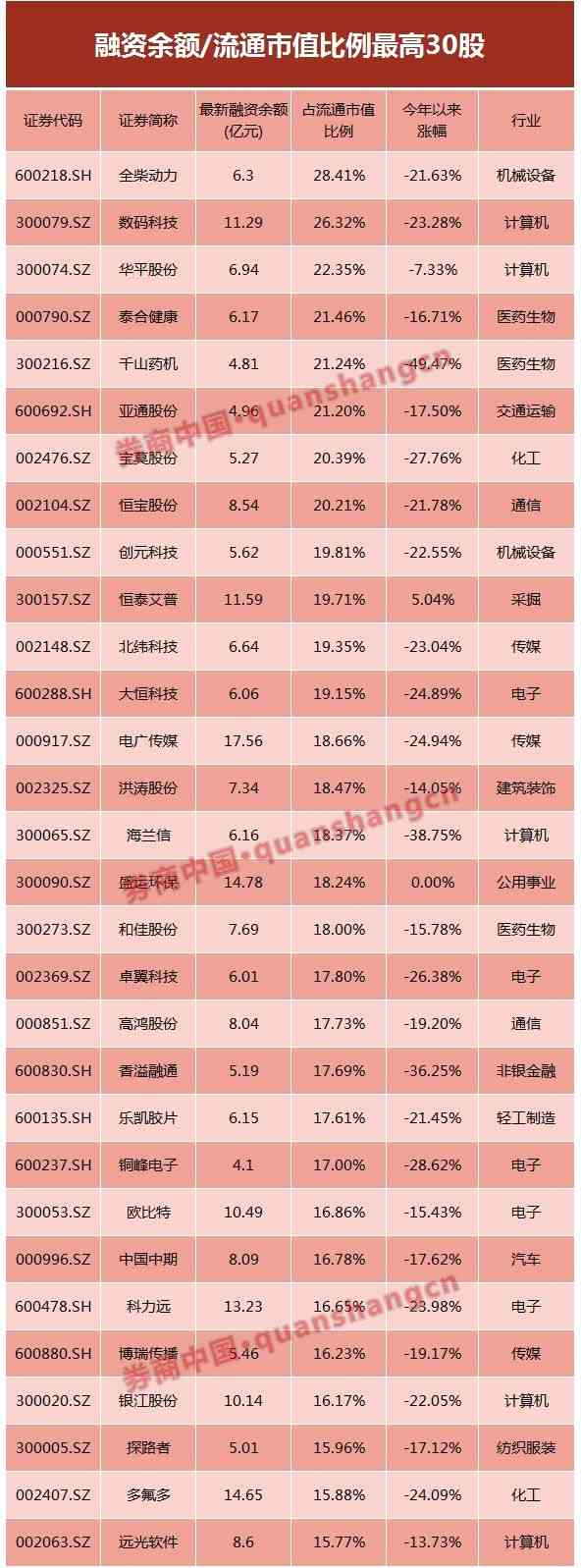 两融标的中有多少熊股？助涨助跌万亿两融如何分布？