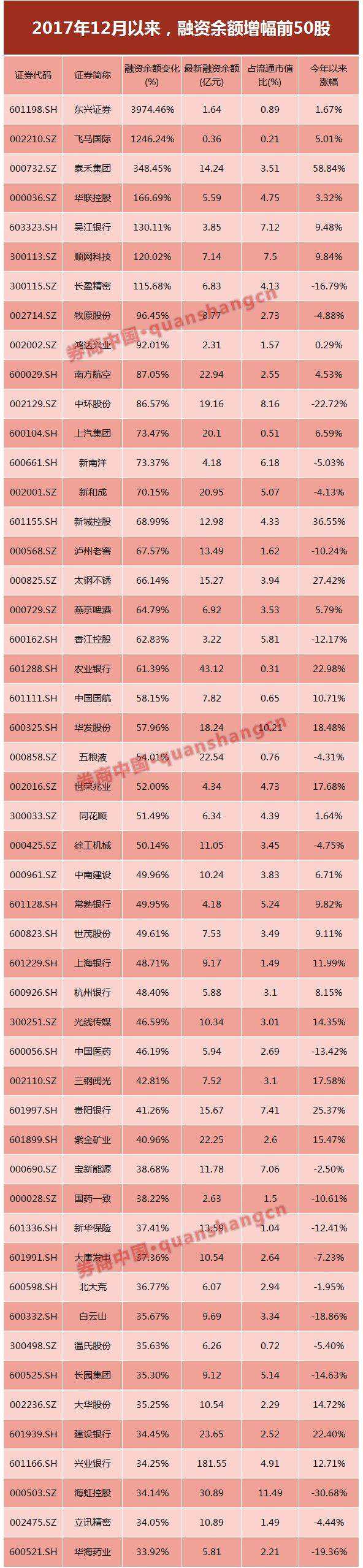 两融标的中有多少熊股？助涨助跌万亿两融如何分布？