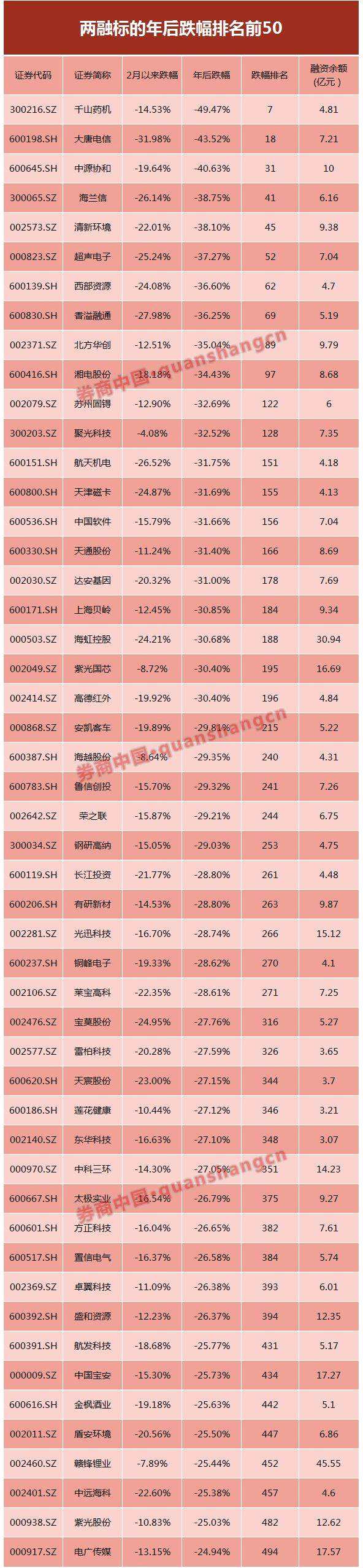 两融标的中有多少熊股？助涨助跌万亿两融如何分布？