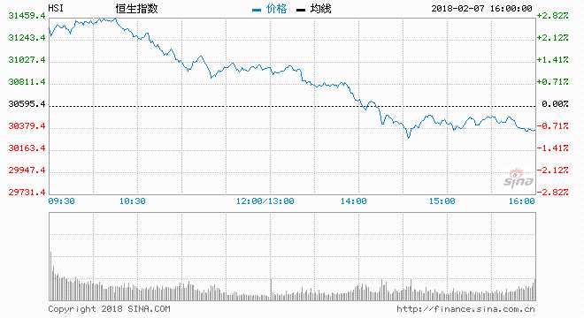 收評(píng)：港股恒指反彈受挫跌0.89% 內(nèi)銀股、內(nèi)房股下跌
