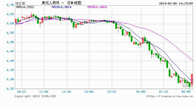 汇丰:上调了2018年年底人民币对美元预测至6