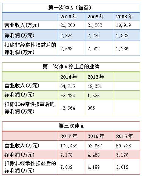 營收18億凈利7000萬 朝歌科技IPO上會被否
