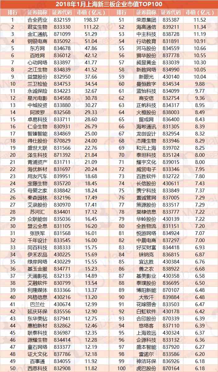 报告 | 2018年1月上海新三板企业市值TOP100