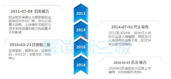 悲劇！新三板公司朝歌科技七年三次沖A失敗