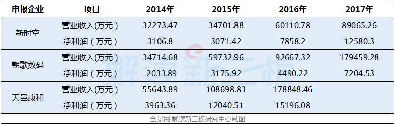 悲劇！新三板公司朝歌科技七年三次沖A失敗