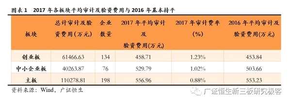 2017年IPO项目审计验资、法律费用剖析