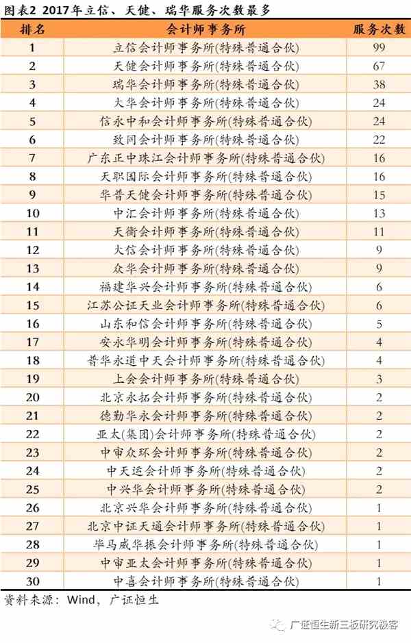 2017年IPO项目审计验资、法律费用剖析