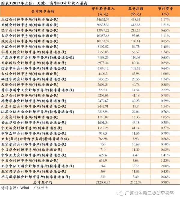 2017年IPO项目审计验资、法律费用剖析