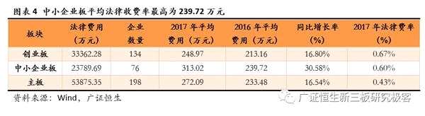 2017年IPO项目审计验资、法律费用剖析