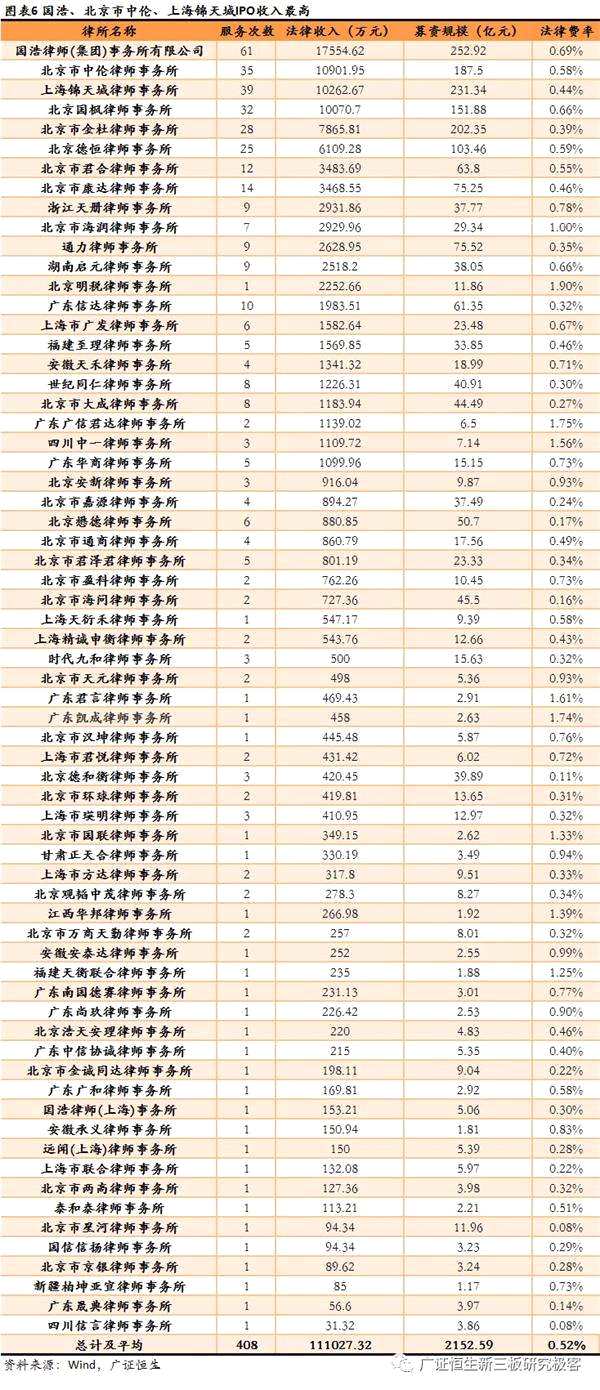 2017年IPO项目审计验资、法律费用剖析