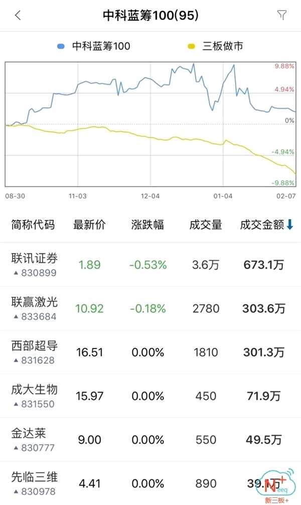 半日成交0.42億 做市指數下跌0.78點