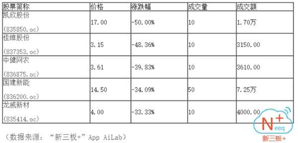 半日成交0.42億 做市指數下跌0.78點