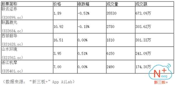 半日成交0.42億 做市指數下跌0.78點