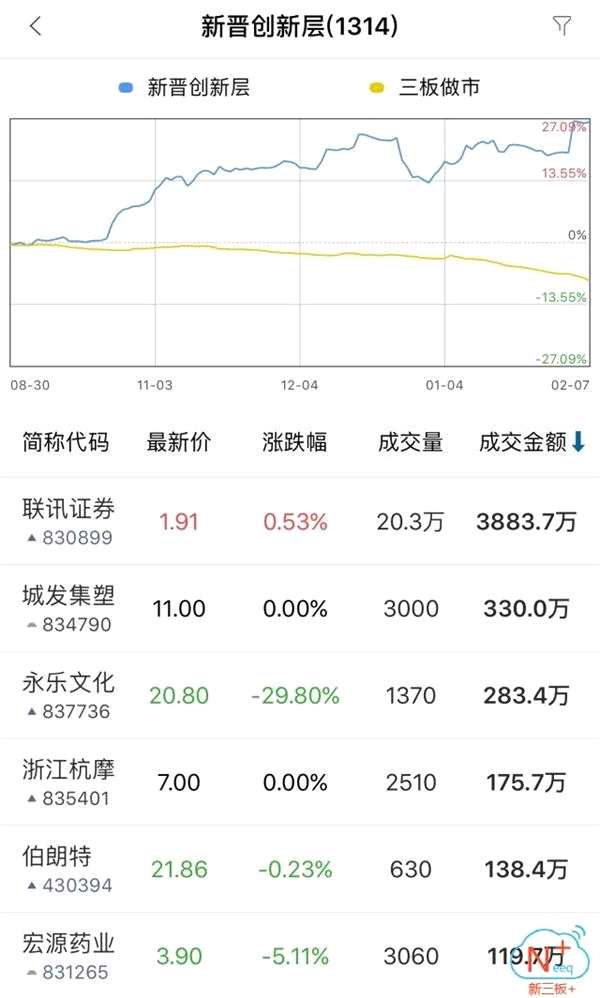 全天成交1.38億 聯(lián)訊證券成交3884萬(wàn)元居金額榜首位