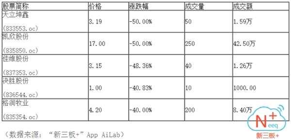 全天成交1.38億 聯(lián)訊證券成交3884萬(wàn)元居金額榜首位