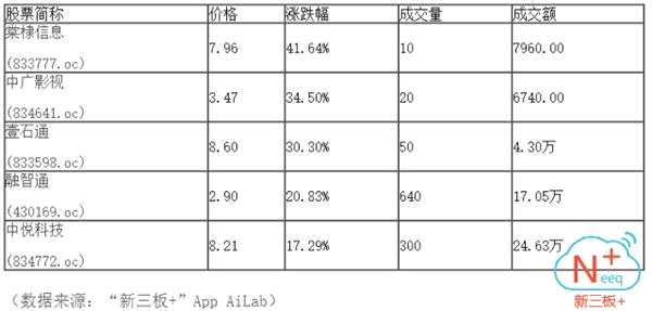 全天成交1.38億 聯(lián)訊證券成交3884萬(wàn)元居金額榜首位