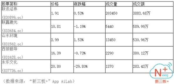 全天成交1.38億 聯(lián)訊證券成交3884萬(wàn)元居金額榜首位