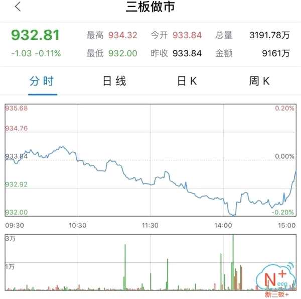 全天成交1.38億 聯(lián)訊證券成交3884萬(wàn)元居金額榜首位