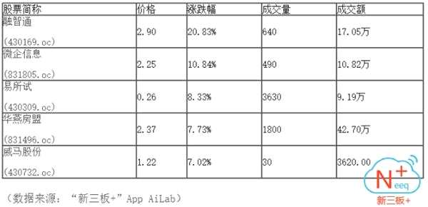 全天成交1.38億 聯(lián)訊證券成交3884萬(wàn)元居金額榜首位