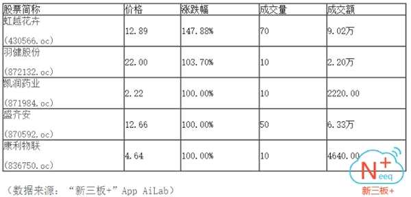 全天成交1.38億 聯(lián)訊證券成交3884萬(wàn)元居金額榜首位