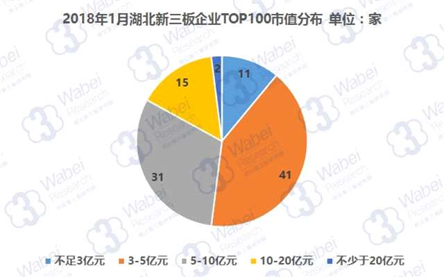 報(bào)告 | 2018年1月湖北新三板企業(yè)市值TOP100