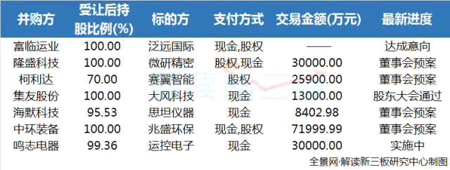 1月上市公司并购热度降低 为嫁豪门这些企业均愿让出控制权